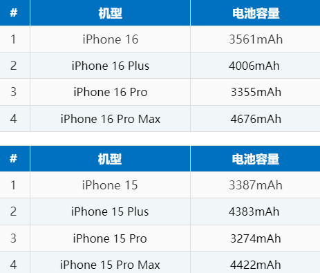 苏州苹果16电池维修分享iPhone16系列电池容量是多少 